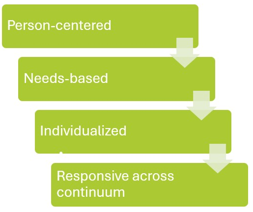 The ASAM criteria provide a structured, multidimensional assessment to match each individual to the least intensive, safe, and effective level of care, ensuring treatment is person-centered, needs-based, individualized, and responsive across continuum.